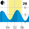 Sawpit Creek tide chart for Friday, November 28, 2025