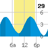Sawpit Creek tide chart for Saturday, November 29, 2025