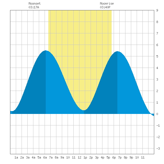 Sawpit Creek tide chart for Sunday, November 2, 2025