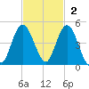Sawpit Creek tide chart for Sunday, November 2, 2025