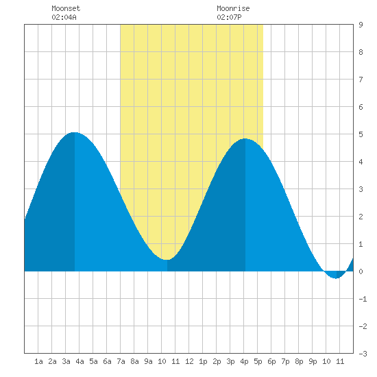 Sawpit Creek tide chart for Sunday, November 30, 2025