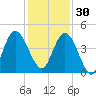Sawpit Creek tide chart for Sunday, November 30, 2025