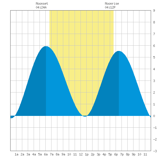 Sawpit Creek tide chart for Monday, November 3, 2025