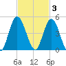 Sawpit Creek tide chart for Monday, November 3, 2025