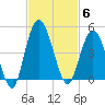 Sawpit Creek tide chart for Thursday, November 6, 2025
