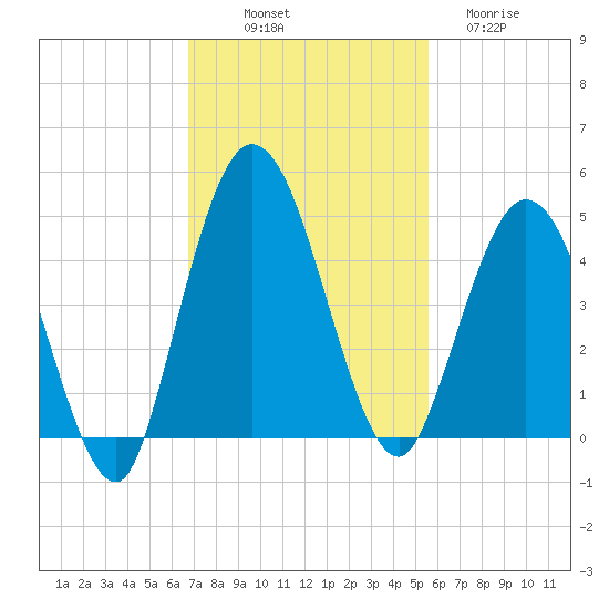 Sawpit Creek tide chart for Friday, November 7, 2025