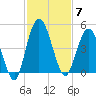 Sawpit Creek tide chart for Friday, November 7, 2025