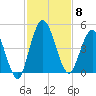 Sawpit Creek tide chart for Saturday, November 8, 2025