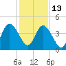 Sawpit Creek tide chart for Saturday, December 13, 2025