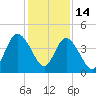 Sawpit Creek tide chart for Sunday, December 14, 2025