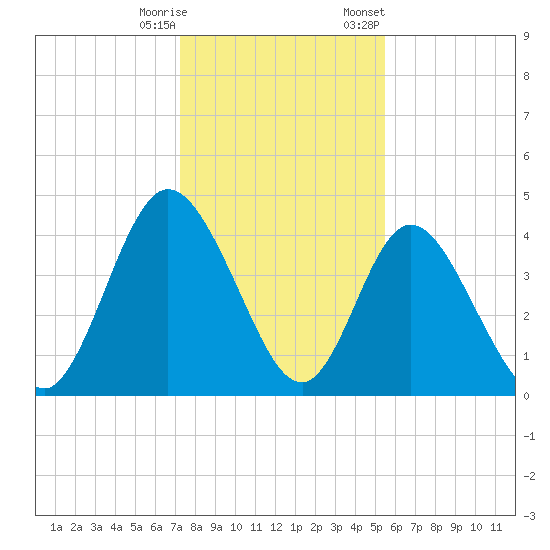 Sawpit Creek tide chart for Wednesday, December 17, 2025
