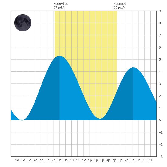 Sawpit Creek tide chart for Friday, December 19, 2025