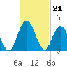 Sawpit Creek tide chart for Sunday, December 21, 2025