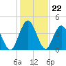 Sawpit Creek tide chart for Monday, December 22, 2025