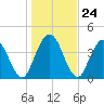 Sawpit Creek tide chart for Wednesday, December 24, 2025