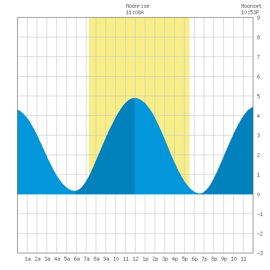 Sawpit Creek tide chart for Thursday, December 25, 2025