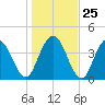 Sawpit Creek tide chart for Thursday, December 25, 2025