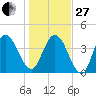 Sawpit Creek tide chart for Saturday, December 27, 2025