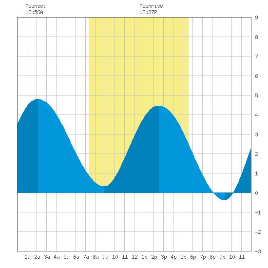 Sawpit Creek tide chart for Sunday, December 28, 2025