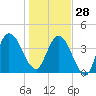 Sawpit Creek tide chart for Sunday, December 28, 2025