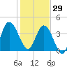 Sawpit Creek tide chart for Monday, December 29, 2025