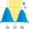 Sawpit Creek tide chart for Tuesday, December 2, 2025