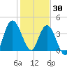 Sawpit Creek tide chart for Tuesday, December 30, 2025