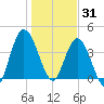 Sawpit Creek tide chart for Wednesday, December 31, 2025