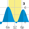 Sawpit Creek tide chart for Wednesday, December 3, 2025