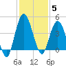Sawpit Creek tide chart for Friday, December 5, 2025