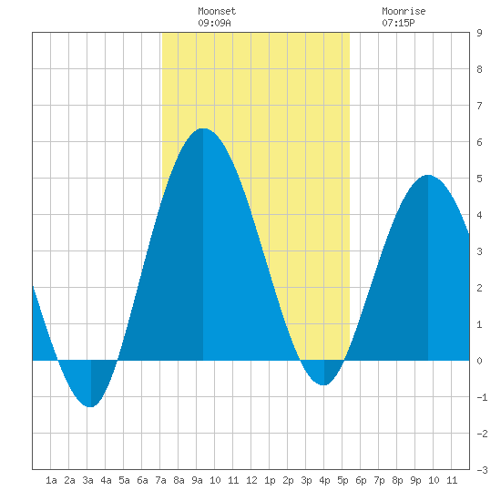 Sawpit Creek tide chart for Saturday, December 6, 2025