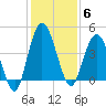 Sawpit Creek tide chart for Saturday, December 6, 2025