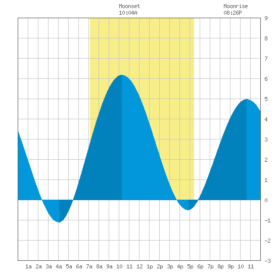 Sawpit Creek tide chart for Sunday, December 7, 2025
