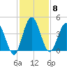 Sawpit Creek tide chart for Monday, December 8, 2025