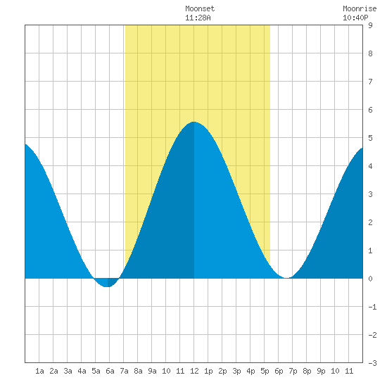 Sawpit Creek tide chart for Tuesday, December 9, 2025