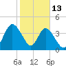 Sawpit Creek tide chart for Tuesday, January 13, 2026