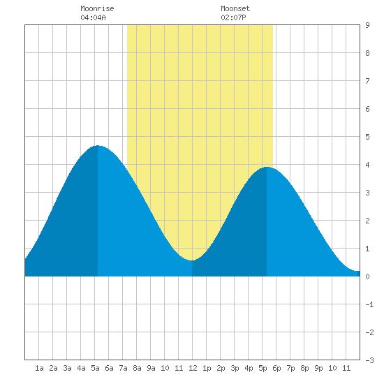 Sawpit Creek tide chart for Wednesday, January 14, 2026
