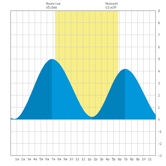 Sawpit Creek tide chart for Friday, January 16, 2026