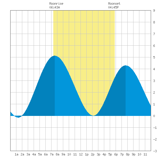 Sawpit Creek tide chart for Saturday, January 17, 2026
