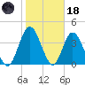 Sawpit Creek tide chart for Sunday, January 18, 2026
