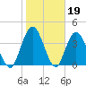 Sawpit Creek tide chart for Monday, January 19, 2026
