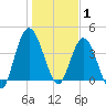Sawpit Creek tide chart for Thursday, January 1, 2026