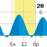 Sawpit Creek tide chart for Tuesday, January 20, 2026