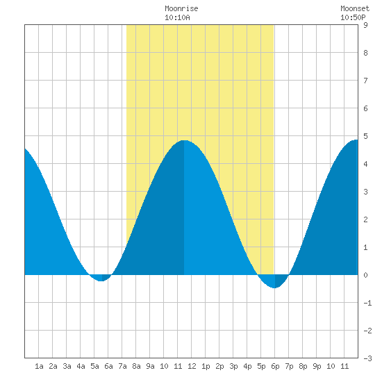 Sawpit Creek tide chart for Friday, January 23, 2026