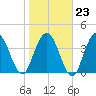 Sawpit Creek tide chart for Friday, January 23, 2026