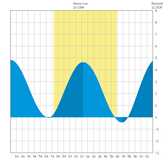 Sawpit Creek tide chart for Saturday, January 24, 2026