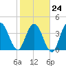 Sawpit Creek tide chart for Saturday, January 24, 2026