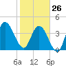 Sawpit Creek tide chart for Monday, January 26, 2026