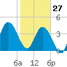 Sawpit Creek tide chart for Tuesday, January 27, 2026