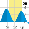 Sawpit Creek tide chart for Thursday, January 29, 2026